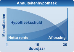 Annuiteitenhypotheek