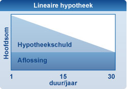 Lineaire hypotheek