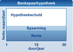 bankspaarhypotheek