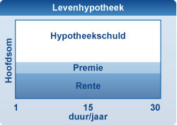 levenhypotheek