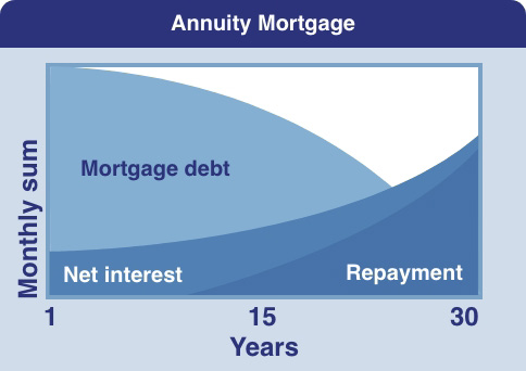 Graphic annuity mortgage