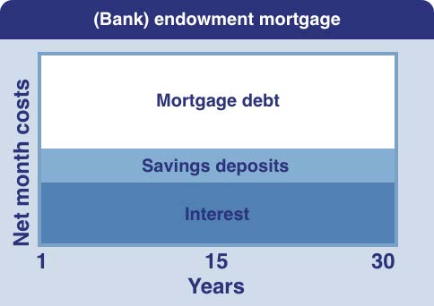 Graphic bank endowment mortgage