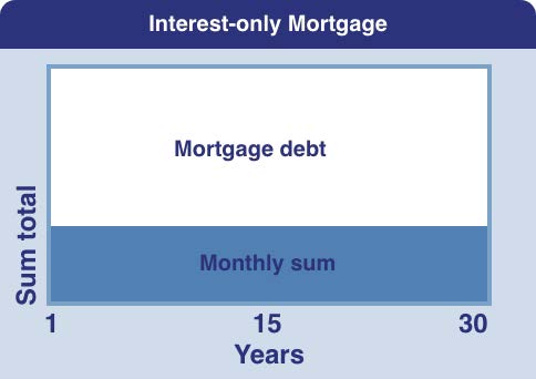 Graphic interest only mortgage