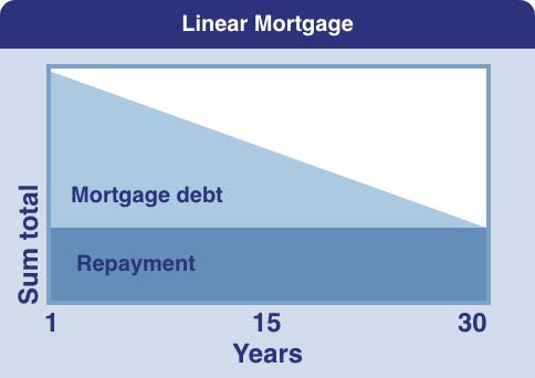 Graphic linear mortgage